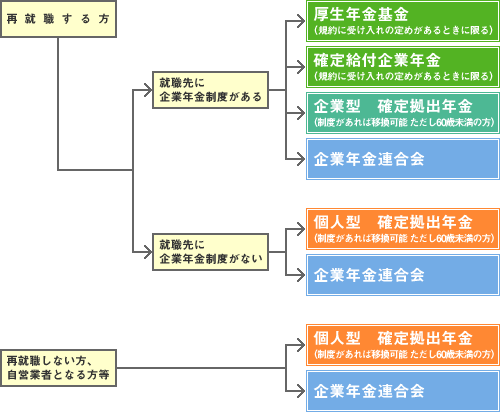 移換先の選択肢 説明図