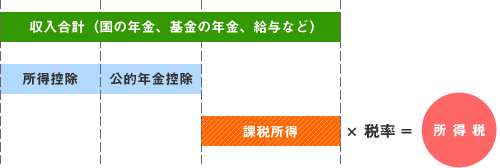 年金課税のしくみ 説明図