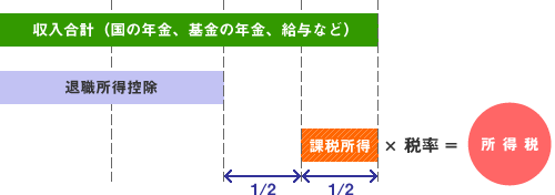 一時金(退職所得)課税のしくみ 説明図