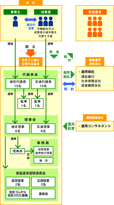 基金の運営組織図