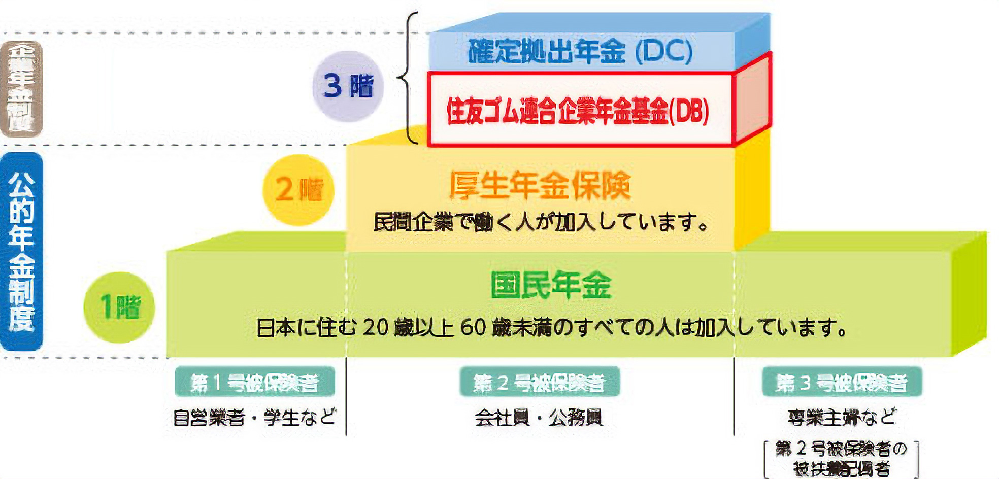 退職金制度と公的年金の関係図