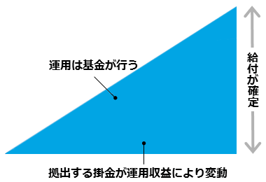 確定給付企業年金（ＤＢ　Defined Benefit Plan）